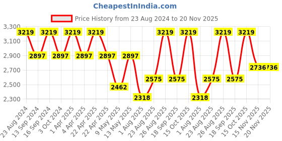 tatacliq.com Dr. Different Vitaacnal TX Night Cream - 20 gm dr. different Price History Graph from 23 Aug 2024 to 20 Nov 2025