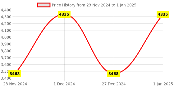 tatacliq.com Dr Irena Eris Algorithm Radical Renewal Day Cream SPF 20 - 50 ml dr irena eris Price History Graph from 23 Nov 2024 to 1 Jan 2025
