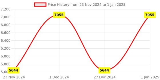 tatacliq.com Dr Irena Eris Institute Solutions Y-Lifting Oval Modeling Uplift Day Cream SPF 20 - 50 ml dr irena eris Price History Graph from 23 Nov 2024 to 1 Jan 2025
