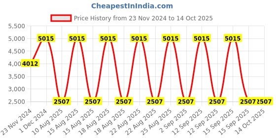 tatacliq.com Dr Irena Eris Institute Solutions Y-Lifting Resculpting Eye Serum - 15 ml dr irena eris Price History Graph from 23 Nov 2024 to 13 Oct 2025