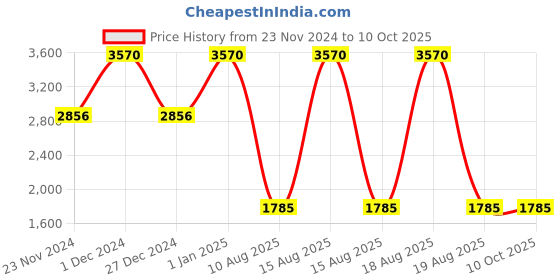 tatacliq.com Dr Irena Eris Vitaceric Revitalizing & Moisturizing Day Cream SPF 15 - 50 ml dr irena eris Price History Graph from 23 Nov 2024 to 10 Oct 2025