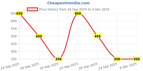 tatacliq.com Dr. Odin Hair Supplements For Healthy,Increases Hair Growth - 60 Capsules dr. odin Price History Graph from 24 Sep 2025 to 4 Dec 2025