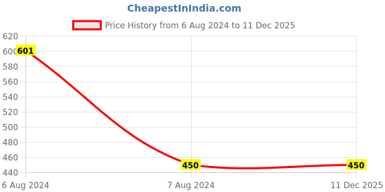 tatacliq.com Dr. Odin Premium Quality Hot Water Bag (Blue) dr. odin Price History Graph from 6 Aug 2024 to 11 Dec 2025