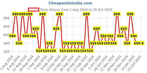 tatacliq.com Dr. Sheth's Centella & Niacinamide Oil & Acne Control Sunscreen - 50 gm dr. sheth's Price History Graph from 1 Aug 2024 to 24 Oct 2025