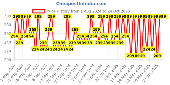 tatacliq.com Dr. Sheth's Centella & Vitamin E Cleanser - 100 ml dr. sheth's Price History Graph from 1 Aug 2024 to 24 Oct 2025