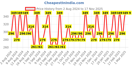 tatacliq.com Dr. Sheth's Ceramide & Vitamin C Face Wash -100 gm dr. sheth's Price History Graph from 2 Aug 2024 to 16 Nov 2025