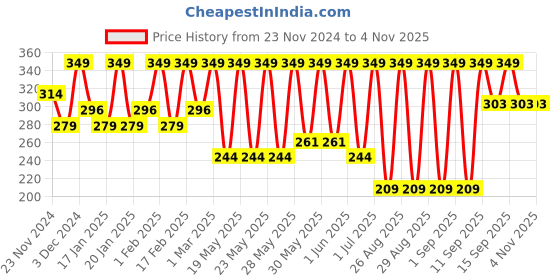 tatacliq.com Dr. Sheth's Ceramide & Vitamin C Oil-Free Moisturizer - 50 gm dr. sheth's Price History Graph from 23 Nov 2024 to 3 Nov 2025