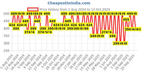 tatacliq.com dr. sheth's Dr. Sheths Kesar & Kojic Daily Pigmentation Correction Cream - 30 gm dr. sheth's Price History Graph from 1 Aug 2024 to 13 Oct 2025