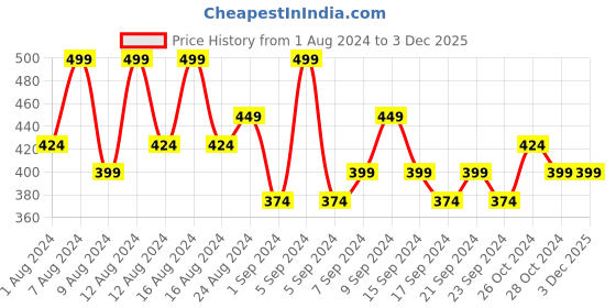 tatacliq.com Dr. Sheth's Haldi & Hyaluronic Acid Sunscreen - 50 gm dr. sheth's Price History Graph from 1 Aug 2024 to 2 Dec 2025