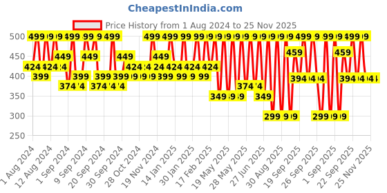 tatacliq.com dr. sheth's Dr. Sheths Kesar & Kojic Daily Pigmentation Correction Cream - 30 gm dr. sheth's Price History Graph from 1 Aug 2024 to 25 Nov 2025