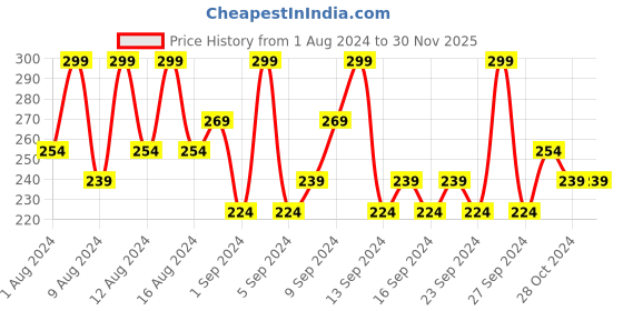 tatacliq.com Dr. Sheth's Neem & Salicylic Acid Face Wash - 100 gm dr. sheth's Price History Graph from 1 Aug 2024 to 30 Nov 2025