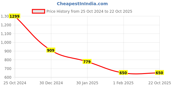 tatacliq.com Dragon Hill Beige Slim Fit Shorts dragon hill Price History Graph from 25 Oct 2024 to 21 Oct 2025