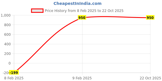 tatacliq.com Dragon Hill Black Comfort Fit Trackpants dragon hill Price History Graph from 8 Feb 2025 to 21 Oct 2025