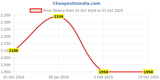 tatacliq.com Dragon Hill Black Relaxed Fit Quilted Jacket dragon hill Price History Graph from 25 Oct 2024 to 23 Oct 2025