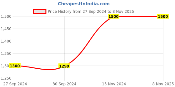 tatacliq.com Dragon Hill Blue Slim Tapered Fit Jeans dragon hill Price History Graph from 27 Sep 2024 to 3 Nov 2025