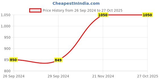 tatacliq.com Dragon Hill Dark Blue Slim Fit Shirt dragon hill Price History Graph from 26 Sep 2024 to 27 Oct 2025