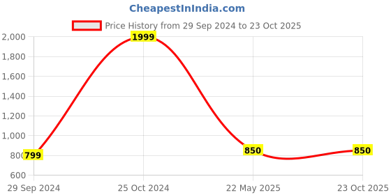 tatacliq.com Dragon Hill Dark Green Slim Fit Checks Shirt dragon hill Price History Graph from 29 Sep 2024 to 22 Oct 2025