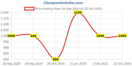 tatacliq.com Dragon Hill Dark Grey Full Sleeves Hooded Sweatshirt dragon hill Price History Graph from 26 Sep 2024 to 22 Oct 2025