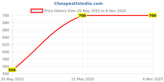 tatacliq.com Dragon Hill Grey Melange Colour-Block Slim Fit Polo T-Shirt dragon hill Price History Graph from 20 May 2025 to 4 Nov 2025