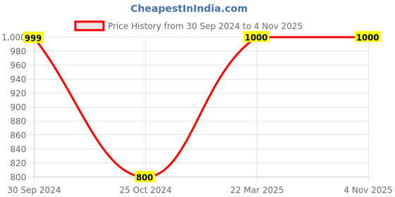 tatacliq.com Dragon Hill Indigo Full Sleeves Hooded Sweatshirt dragon hill Price History Graph from 30 Sep 2024 to 3 Nov 2025