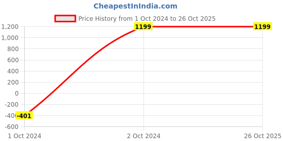 tatacliq.com Dragon Hill Jet Black Slim Fit Lightly Washed Jeans dragon hill Price History Graph from 1 Oct 2024 to 26 Oct 2025