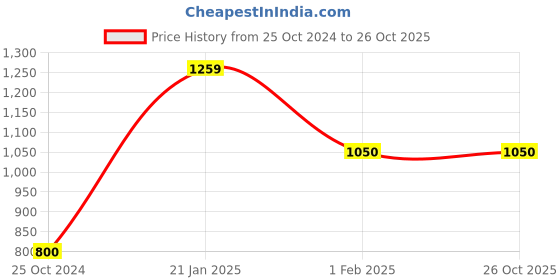 tatacliq.com Dragon Hill Light Grey Full Sleeves Hooded Sweatshirt dragon hill Price History Graph from 25 Oct 2024 to 26 Oct 2025