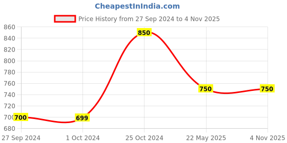 tatacliq.com Dragon Hill Multicolor Striped Slim Fit Polo T-Shirt dragon hill Price History Graph from 27 Sep 2024 to 3 Nov 2025