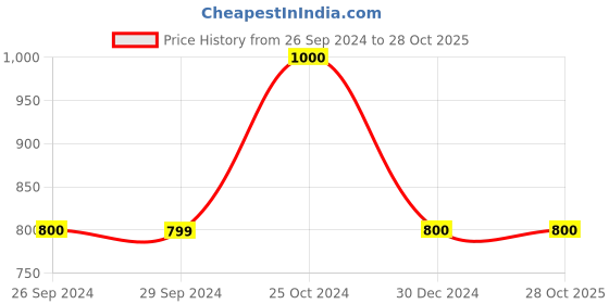 tatacliq.com Dragon Hill Navy Slim Fit Checks Shirt dragon hill Price History Graph from 26 Sep 2024 to 27 Oct 2025