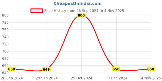 tatacliq.com Dragon Hill Navy Slim Fit Polo T-Shirt dragon hill Price History Graph from 26 Sep 2024 to 4 Nov 2025