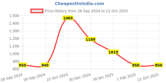 tatacliq.com Dragon Hill Navy Slim Fit Shirt dragon hill Price History Graph from 26 Sep 2024 to 21 Oct 2025