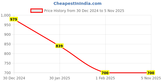 tatacliq.com Dragon Hill Navy Slim Fit T-Shirt dragon hill Price History Graph from 30 Dec 2024 to 4 Nov 2025