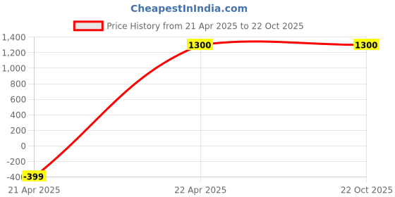 tatacliq.com Dragon Hill Olive Green Slim Tapered Fit Jeans dragon hill Price History Graph from 21 Apr 2025 to 22 Oct 2025
