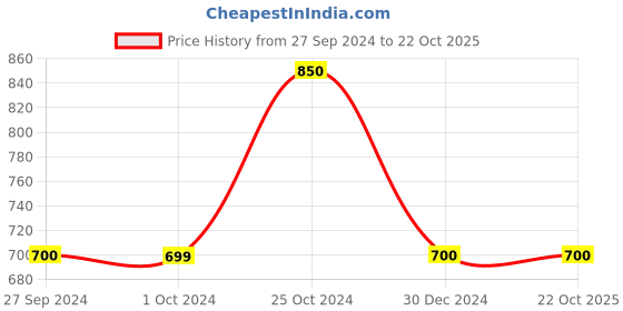 tatacliq.com Dragon Hill Pink Slim Fit V Neck T-Shirt dragon hill Price History Graph from 27 Sep 2024 to 22 Oct 2025