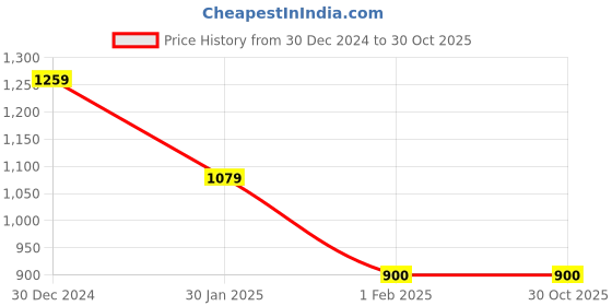tatacliq.com Dragon Hill White Slim Fit Shirt dragon hill Price History Graph from 30 Dec 2024 to 30 Oct 2025