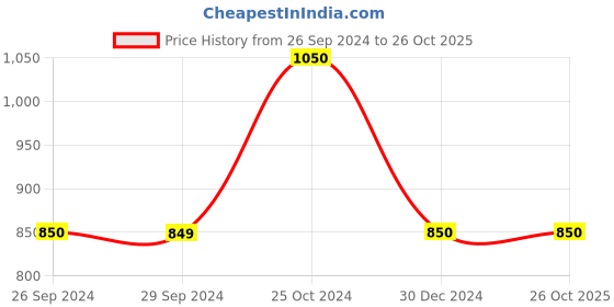 tatacliq.com Dragon Hill White Slim Fit Shirt dragon hill Price History Graph from 26 Sep 2024 to 26 Oct 2025