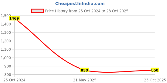 tatacliq.com Dragon Hill White Slim Fit Shirt dragon hill Price History Graph from 25 Oct 2024 to 22 Oct 2025