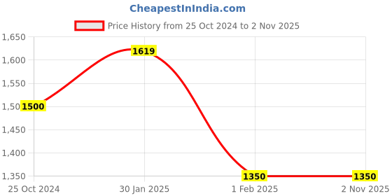 tatacliq.com Dragon Hill Yellow Relaxed Fit Jacket dragon hill Price History Graph from 25 Oct 2024 to 1 Nov 2025
