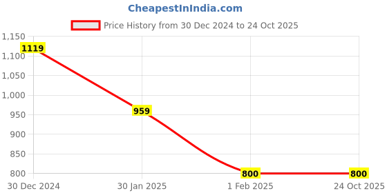 tatacliq.com Dragon Hill Yellow Slim Fit Checks Shirt dragon hill Price History Graph from 30 Dec 2024 to 22 Oct 2025