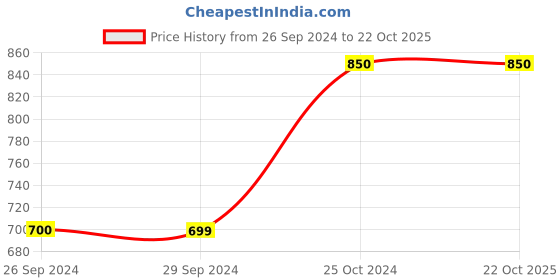 tatacliq.com Dragon Hill Yellow Slim Fit Striped T-Shirt dragon hill Price History Graph from 26 Sep 2024 to 22 Oct 2025