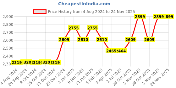 tatacliq.com Dreamfarm Black Medium Garlic Press With Ejector dreamfarm Price History Graph from 4 Aug 2024 to 24 Nov 2025