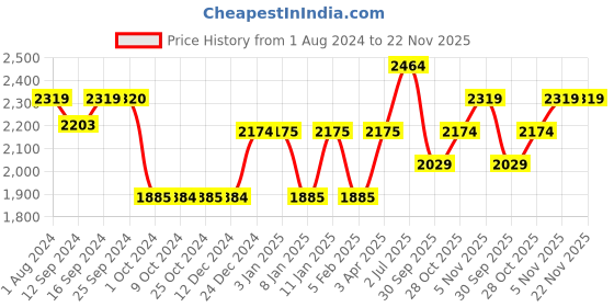 tatacliq.com Dreamfarm Black Medium Sauce Scooping BBQ Basting Brush dreamfarm Price History Graph from 1 Aug 2024 to 22 Nov 2025