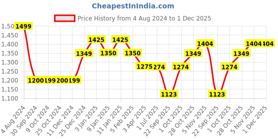 tatacliq.com Dreamfarm Black Medium Self Sharpening Vegetable Peeler dreamfarm Price History Graph from 4 Aug 2024 to 30 Nov 2025