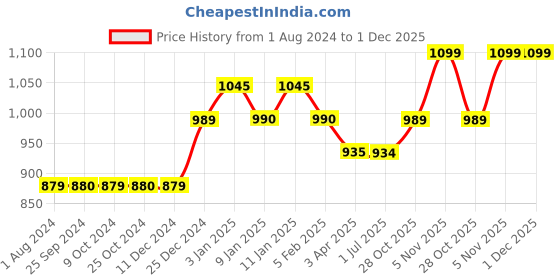 tatacliq.com Dreamfarm Black Medium Sit Up Chopula dreamfarm Price History Graph from 1 Aug 2024 to 30 Nov 2025