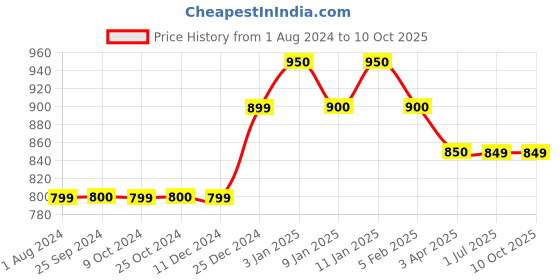 tatacliq.com Dreamfarm Black Medium Sit Up Scraping Supoon dreamfarm Price History Graph from 1 Aug 2024 to 10 Oct 2025