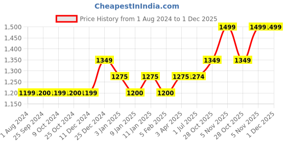 tatacliq.com Dreamfarm Black Medium Sit Up Supoon With Measuring Lines dreamfarm Price History Graph from 1 Aug 2024 to 30 Nov 2025