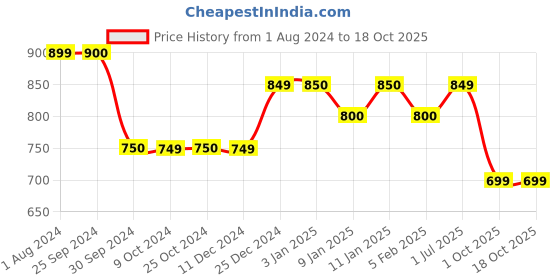 tatacliq.com Dreamfarm Blue Medium Sit Up Scraping Supoon dreamfarm Price History Graph from 1 Aug 2024 to 17 Oct 2025