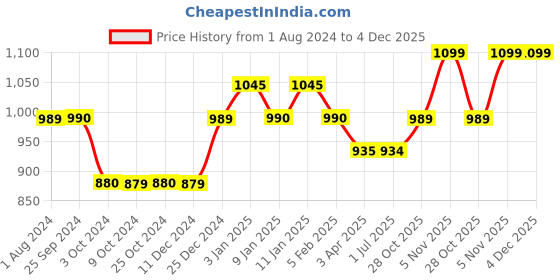 tatacliq.com Dreamfarm Blue Nylon Mini Chopula Super Flexible Chopping Sit Up Spatula dreamfarm Price History Graph from 1 Aug 2024 to 4 Dec 2025