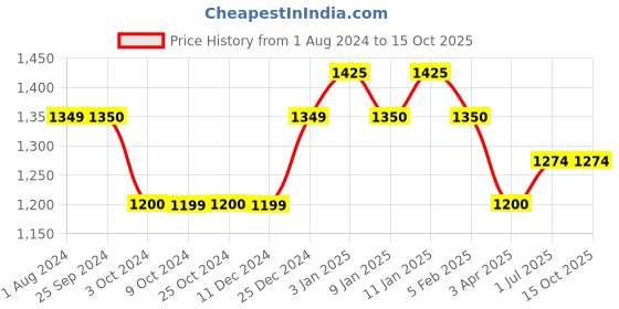 tatacliq.com Dreamfarm Blue Nylon Supoon Sit Up Scraping & Cooking Spoon With Measuring Lines dreamfarm Price History Graph from 1 Aug 2024 to 15 Oct 2025