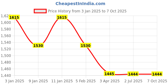 tatacliq.com Dreamfarm Green Medium Manual Lemon Squeezer dreamfarm Price History Graph from 3 Jan 2025 to 6 Oct 2025