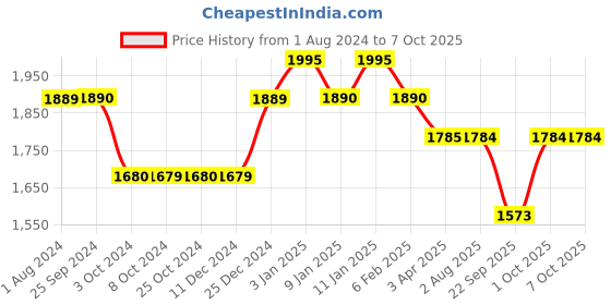 tatacliq.com Dreamfarm Green Medium Ozest Pop Clean Speed Zester dreamfarm Price History Graph from 1 Aug 2024 to 6 Oct 2025